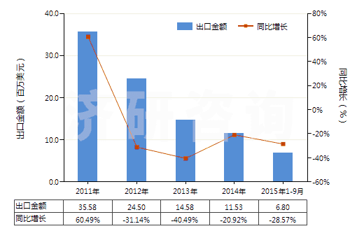 2011-2015年9月中國含氫氯氟烴（HCFCs）的混合物(HS38247400)出口總額及增速統(tǒng)計(jì)